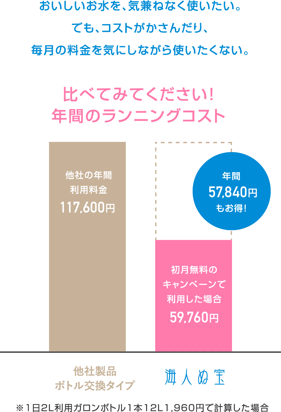 おいしいお水を、気兼ねなく使いたい。でも、コストがかさんだり、毎月の料金を気にしながら使いたくない。