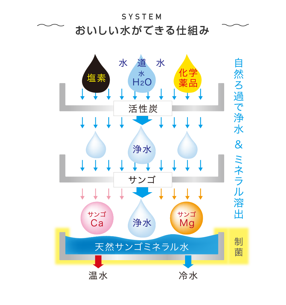 自然ろ過で浄水＆ミネラル溶出